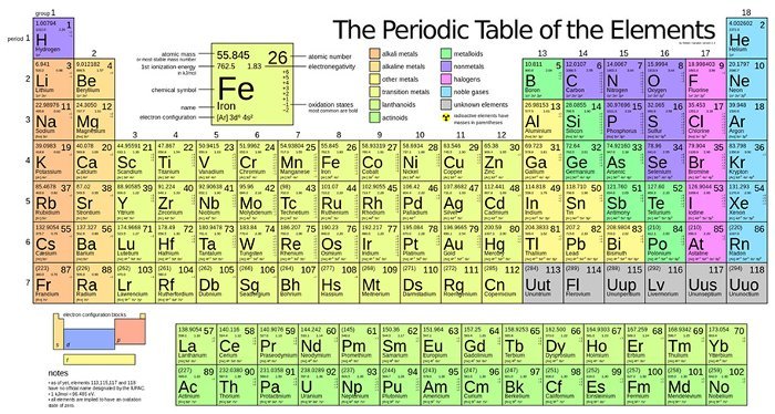 Bảng tuần hoàn các nguyên tố hóa học 
