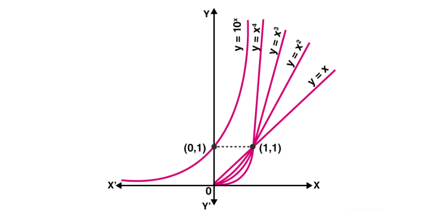 Function definition. Exponential function. График ляпуновской экспоненты. График экспоненциальной функции. Exponential function graph.