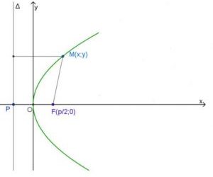 Phương trình Parabol
